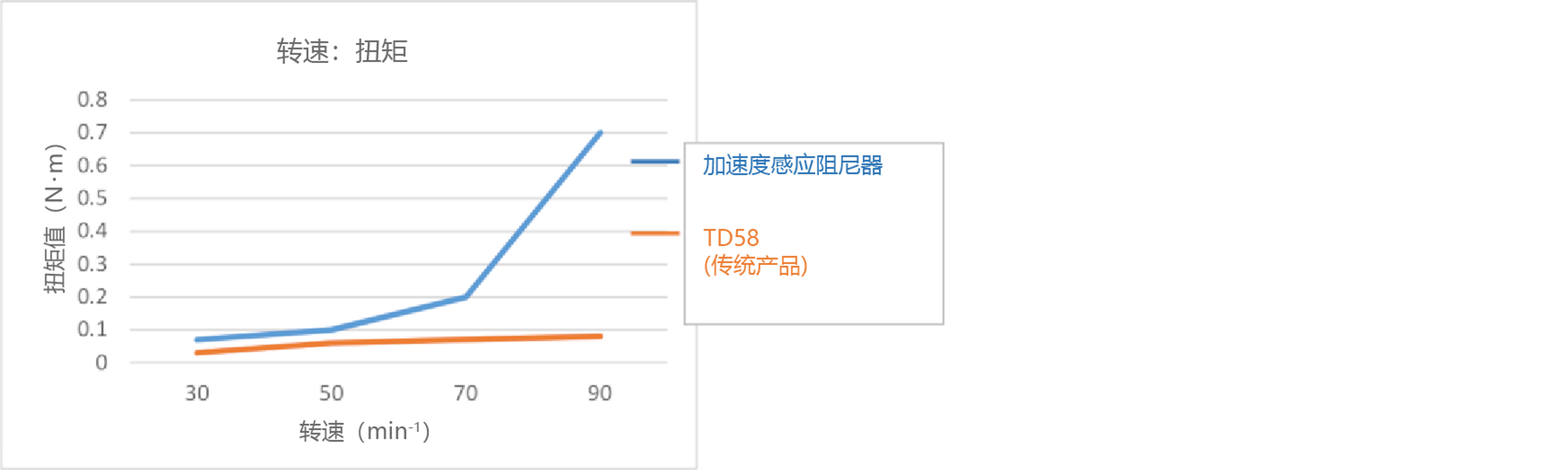 Torque is adjusted according to the movement speed of the object
