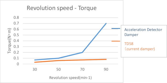 Torque is adjusted according to the movement speed of the object