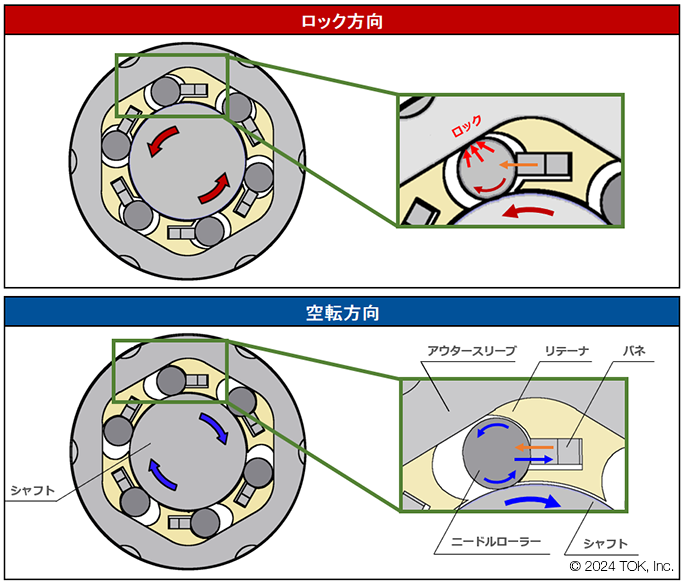 ワンウェイクラッチの仕組み