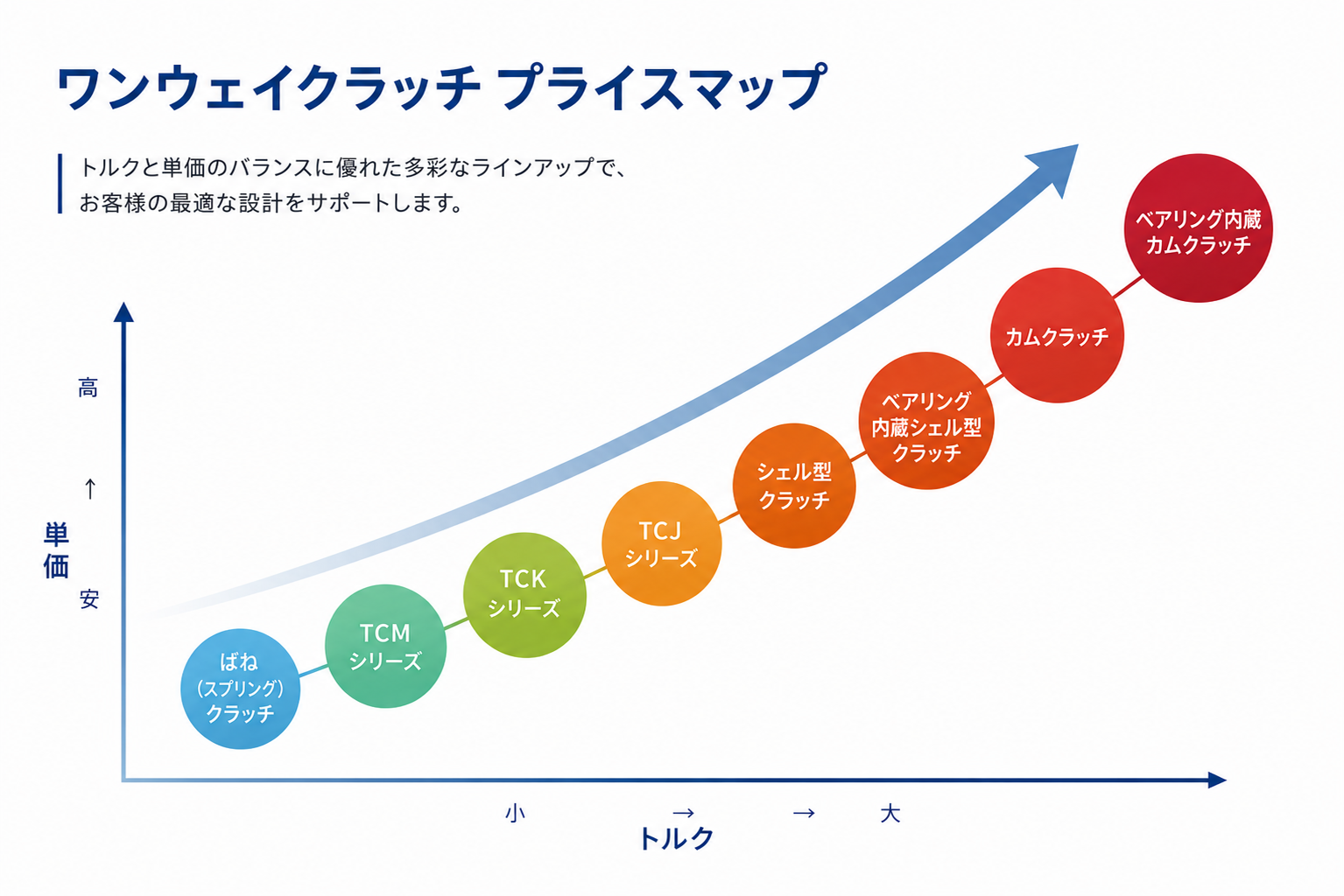 ワンウェイクラッチプライスマップ
