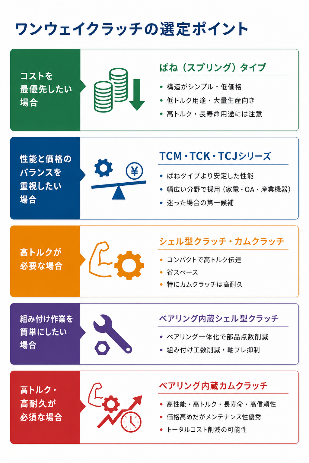 ワンウェイクラッチの選定ポイント